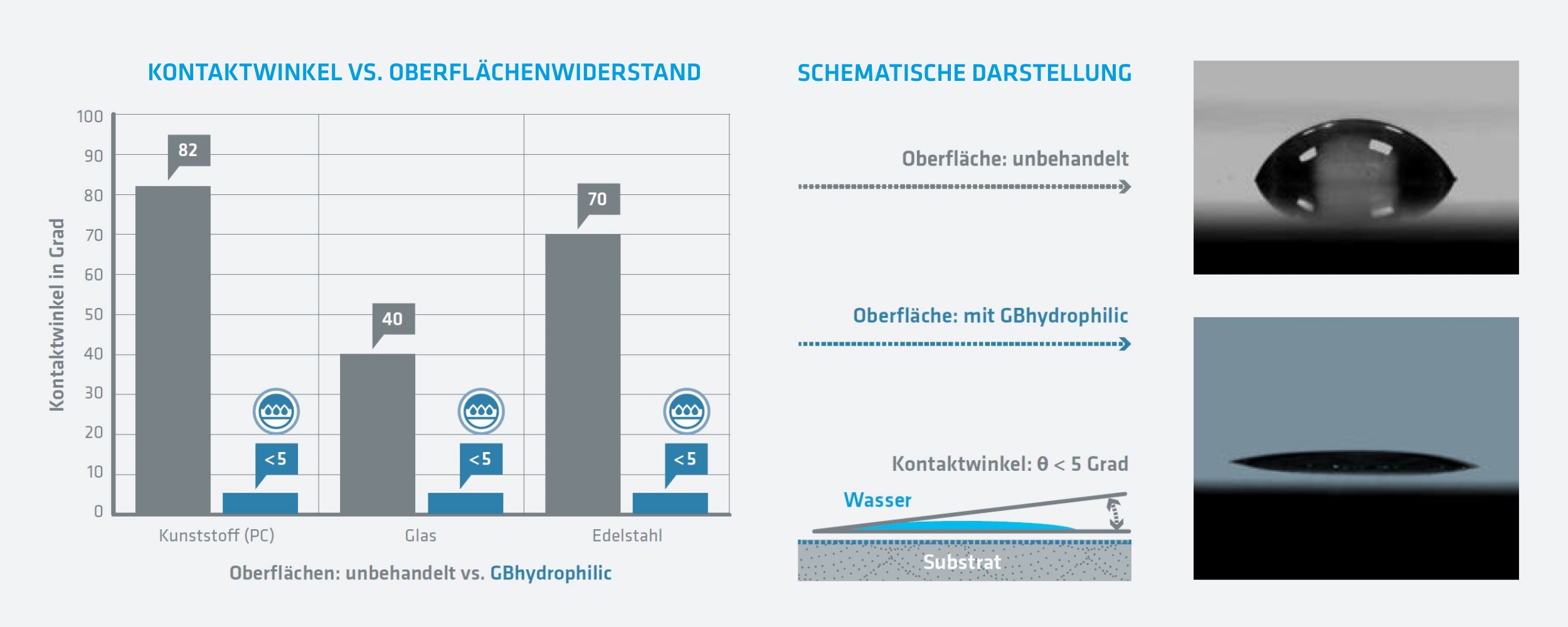 Gbhydrophilic Beschichtung mit starkem Beschlagschutz Studie zur Wirkung der hydrophilen Beschichtung mit GBhydrophilic